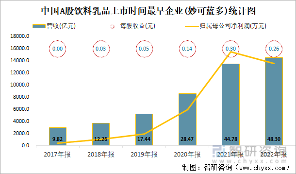 中国A股饮料乳品上市时间最早企业(妙可蓝多)统计图