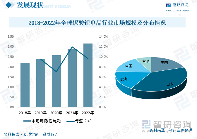 2019年，5G正式进入商用时代，在消费电子领域，5G智能手机渗透率迅速提升，据统计，2020年全球5G手机出货量达到了2.55亿部，在智能手机市场渗透率达19.93%。随着5G应用的不断深入，智能手机和其他移动终端支持的射频频段数量急剧增加，所产生的频谱拥挤必须增加滤波器的使用以减少干扰频率，因此，单机滤波器的需求量也随着通信制式升级而提升。应用于移动终端的射频滤波器市场规模将迎来进一步增长，而压电晶圆作为制造射频滤波器的基础材料，铌酸锂单晶的市场规模也将水涨船高。2022年全球铌酸锂单晶市场规模为3.17亿美元，同比增长9.7%。