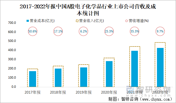 2017-2022年报中国A股电子化学品行业上市公司营收及成本统计图