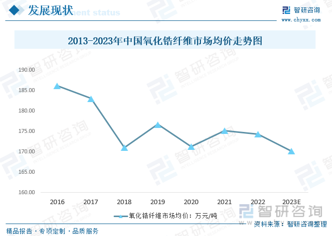 从价格走势来看，近年来中国氧化锆纤维市场均价城下滑趋势，2021年中国氧化锆纤维市场均价为175.19万元/吨，较2016年的186.22万元/吨减少了11.03万元/吨，预计2023年中国氧化锆纤维市场均价为170.21万元/吨。