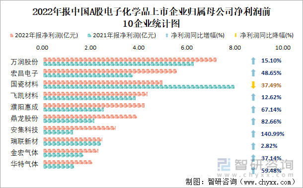 2022年报中国A股电子化学品上市企业归属母公司净利润前10企业统计图