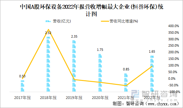 中国A股环保设备2022年报营收增幅最大企业(恒誉环保)统计图