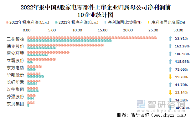2022年报中国A股家电零部件上市企业归属母公司净利润前10企业统计图