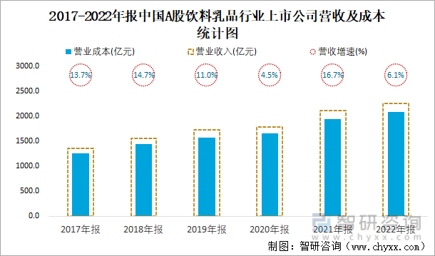 2017-2022年报中国A股饮料乳品行业上市公司营收及成本统计图