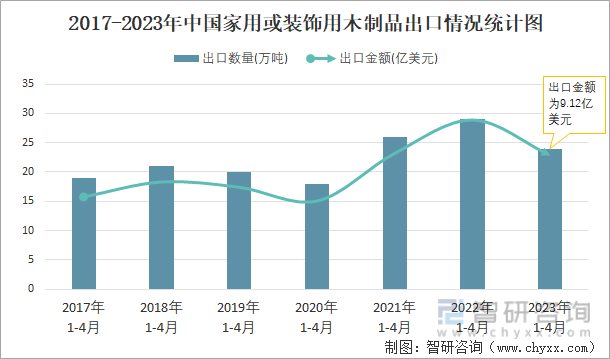2017-2023年中国家用或装饰用木制品出口情况统计图
