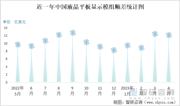 近一年中国液晶平板显示模组顺差统计图