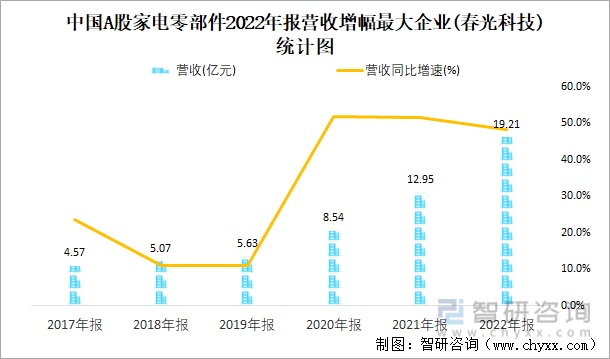 中国A股家电零部件2022年报营收增幅最大企业(春光科技)统计图