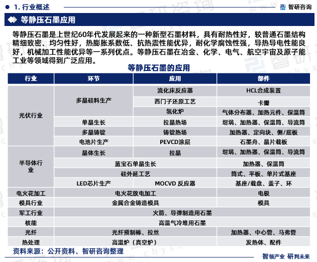 等静压石墨是上世纪60年代发展起来的一种新型石墨材料，具有耐热性好，较普通石墨结构精细致密、均匀性好，热膨胀系数低、抗热震性能优异，耐化学腐蚀性强，导热导电性能良好，机械加工性能优异等一系列优点。等静压石墨在冶金、化学、电气、航空宇宙及原子能工业等领域得到广泛应用。