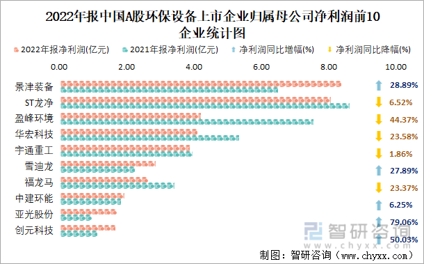 2022年报中国A股环保设备上市企业归属母公司净利润前10企业统计图