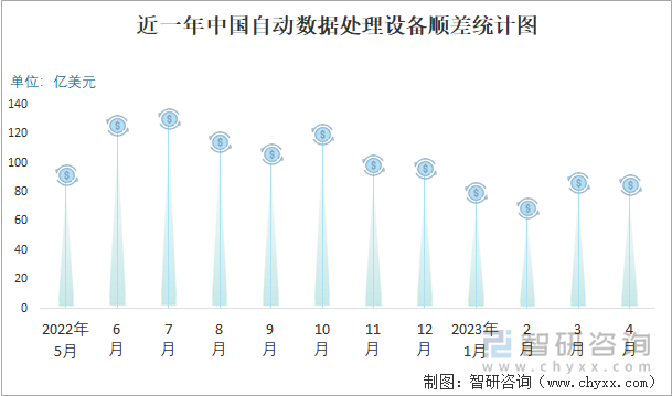 近一年中國(guó)自動(dòng)數(shù)據(jù)處理設(shè)備順差統(tǒng)計(jì)圖