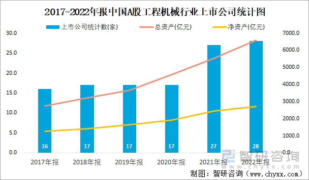 2017-2022年报中国A股工程机械行业上市公司统计图