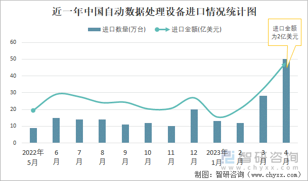 近一年中國(guó)自動(dòng)數(shù)據(jù)處理設(shè)備進(jìn)口情況統(tǒng)計(jì)圖