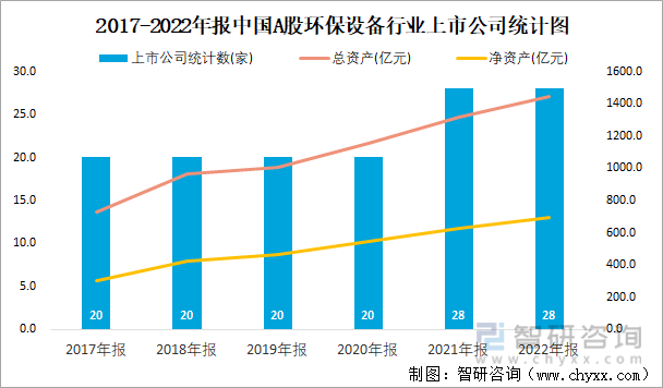2017-2022年报中国A股环保设备行业上市公司统计图