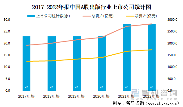 2017-2022年报中国A股出版行业上市公司统计图