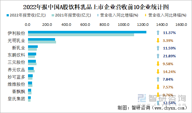 2022年报中国A股饮料乳品上市企业营收前10企业统计图