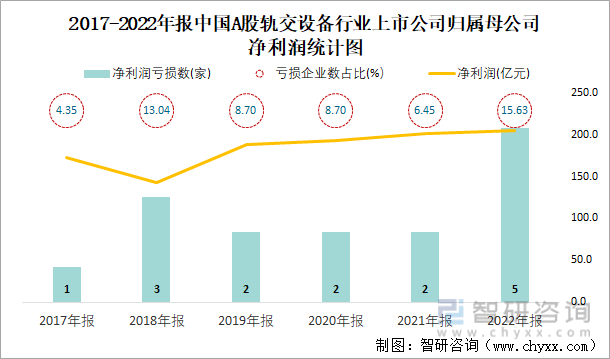 2017-2022年报中国A股轨交设备行业上市公司归属母公司净利润统计图