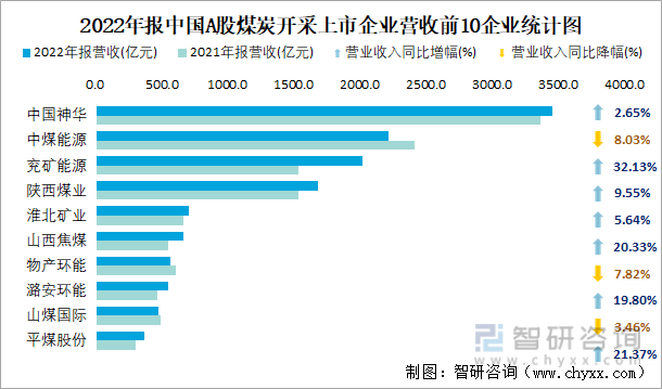 2022年报中国A股煤炭开采上市企业营收前10企业统计图