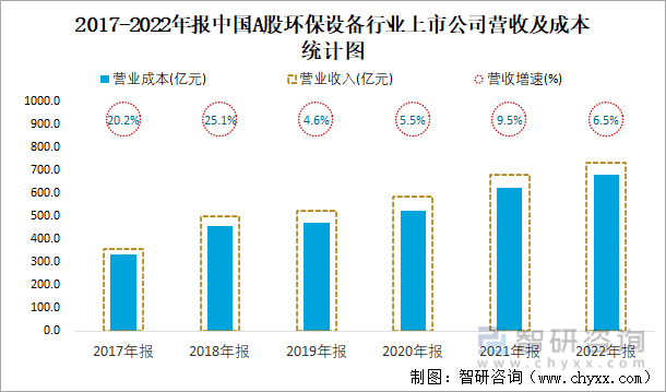 2017-2022年报中国A股环保设备行业上市公司营收及成本统计图