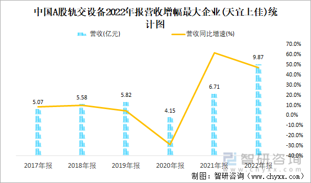 中国A股轨交设备2022年报营收增幅最大企业(天宜上佳)统计图