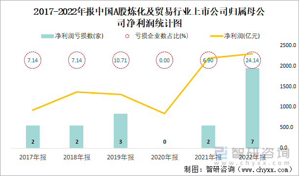 2017-2022年报中国A股炼化及贸易行业上市公司归属母公司净利润统计图