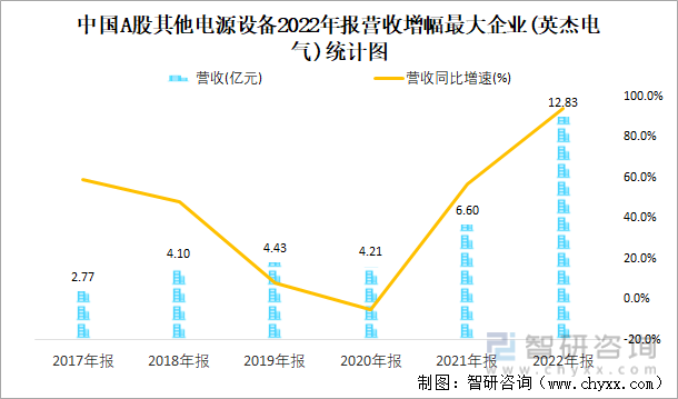 中国A股其他电源设备2022年报营收增幅最大企业(英杰电气)统计图