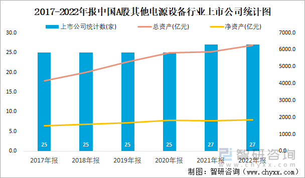 2017-2022年报中国A股其他电源设备行业上市公司统计图