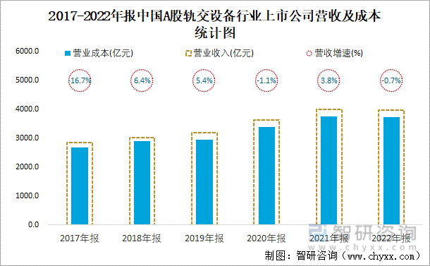 2017-2022年报中国A股轨交设备行业上市公司营收及成本统计图