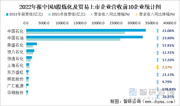 2022年报中国A股炼化及贸易上市企业营收前10企业统计图