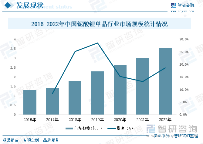 铌酸锂单晶是—种重要的线性和非线性光学材料。它具有压电、铁电、光电、非线性光学和热电等多种性能。近几年随着下游产业的蓬勃发展，中国铌酸锂单晶行业市场规模逐年攀升由2016年的1.32亿元增长至2022年的3.56亿元，增长了2.24亿元增值比例接近月170%，2016年到2022年市场规模复合增长率为18%。