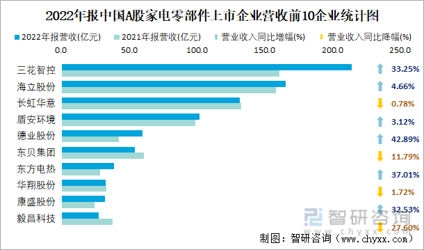 2022年报中国A股家电零部件上市企业营收前10企业统计图