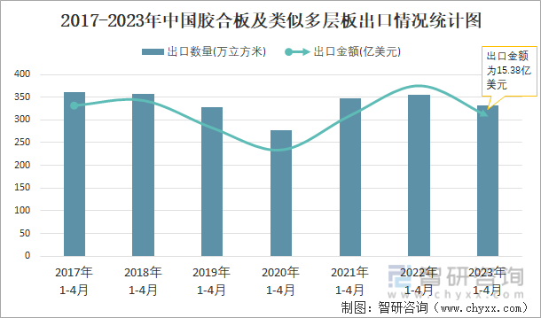 2017-2023年中国胶合板及类似多层板出口情况统计图