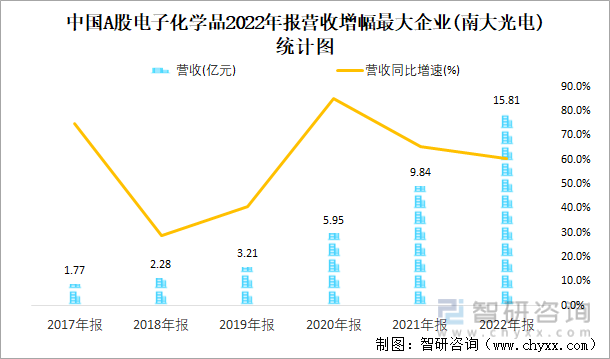 中国A股电子化学品2022年报营收增幅最大企业(南大光电)统计图