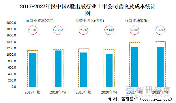 2017-2022年报中国A股出版行业上市公司营收及成本统计图
