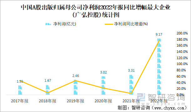 中国A股出版归属母公司净利润2022年报同比增幅最大企业(广弘控股)统计图