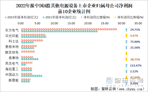 2022年报中国A股其他电源设备上市企业归属母公司净利润前10企业统计图