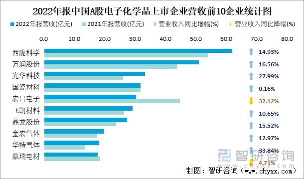 2022年报中国A股电子化学品上市企业营收前10企业统计图