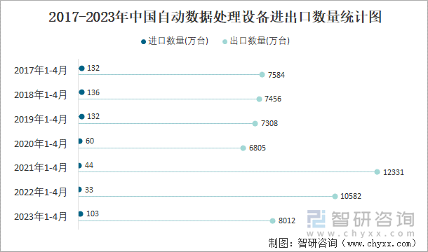 2017-2023年中國(guó)自動(dòng)數(shù)據(jù)處理設(shè)備進(jìn)出口數(shù)量統(tǒng)計(jì)圖