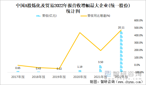 中国A股炼化及贸易2022年报营收增幅最大企业(统一股份)统计图
