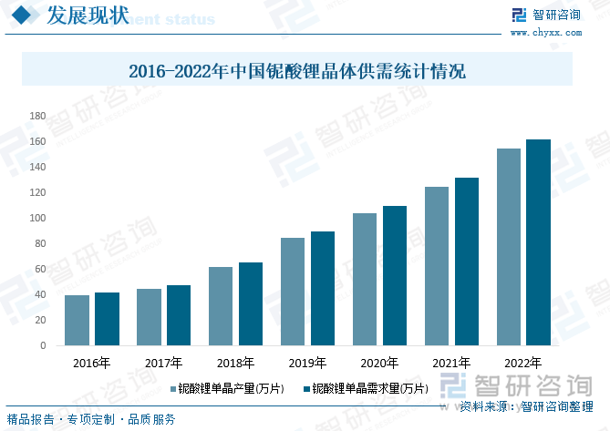 我国是世界第二大锂产品生产国。在传统3C领域对锂电池需求基础上，新能源汽车的高速发展极大扩大了锂电池的需求量，带动中国锂矿石行业进入高速发展。自2017年起，中国锂矿石供应缺口急速扩大，民营资本投资活跃，进一步推动中国锂矿石行业发展。锂矿石的快速发展为铌酸锂产业奠定了基础，据统计2022年铌酸锂单晶产量为155万片，需求量为162万片。需求量和产量近几年来都在持续稳定增长。