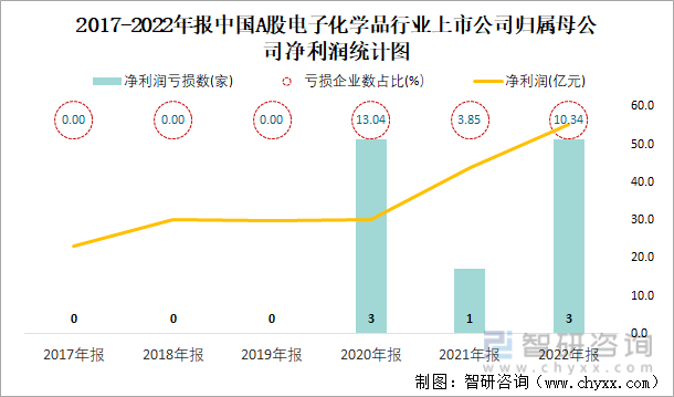 2017-2022年报中国A股电子化学品行业上市公司归属母公司净利润统计图