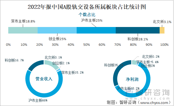 2022年报中国A股轨交设备所属板块占比统计图