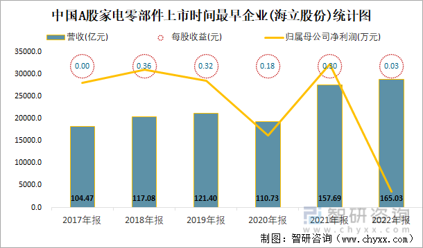 中国A股家电零部件上市时间最早企业(海立股份)统计图