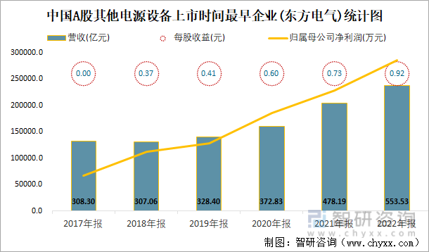 中国A股其他电源设备上市时间最早企业(东方电气)统计图
