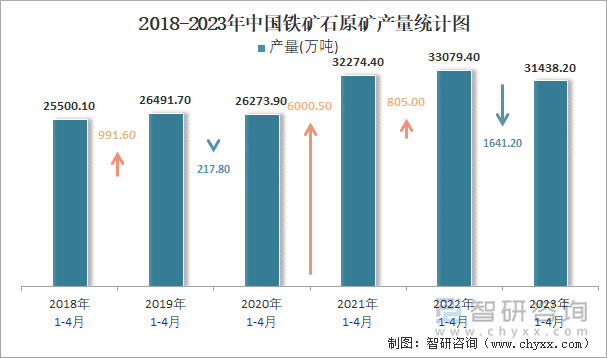 2018-2023年中国铁矿石原矿产量统计图