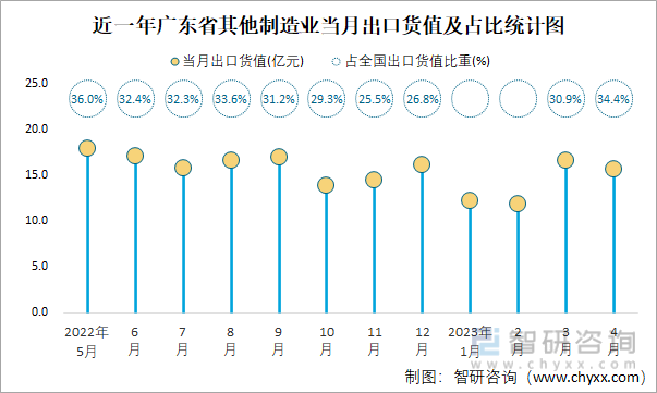 近一年广东省其他制造业当月出口货值及占比统计图