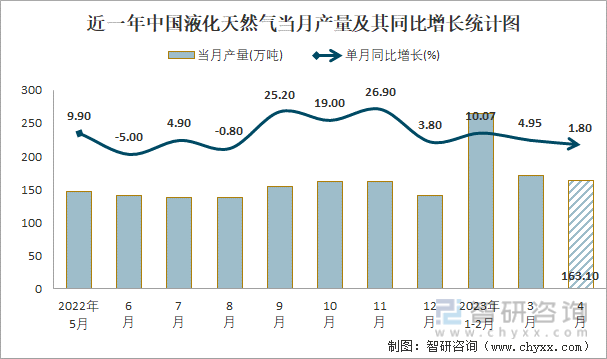 近一年中国液化天然气当月产量及其同比增长统计图