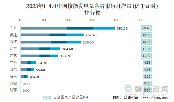 2023年1-4月中国核能发电量各省市每月产量排行榜