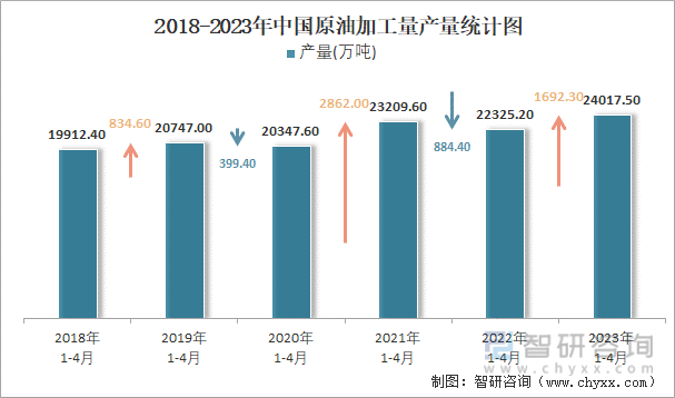2018-2023年中国原油加工量产量统计图