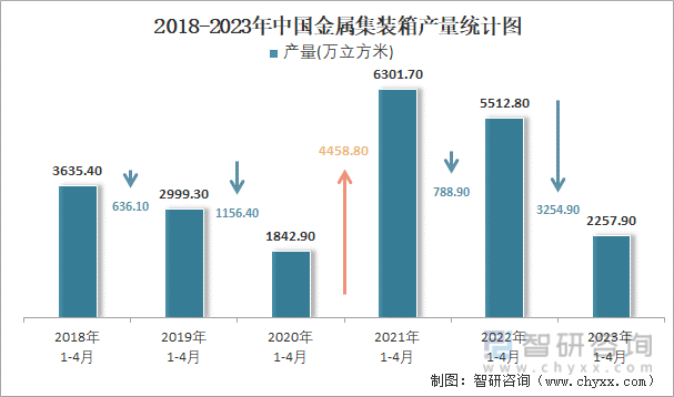 2018-2023年中国金属集装箱产量统计图