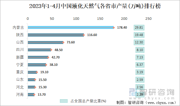 2023年1-4月中国液化天然气各省市产量排行榜